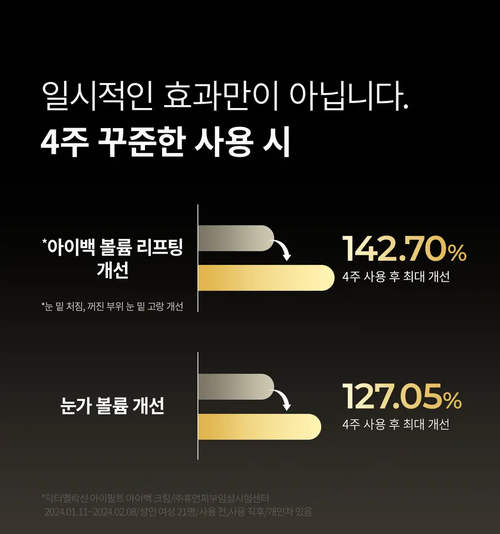 닥터멜락신 아이팔트 레티놀 아이백 아이크림 10g 상세페이지 22