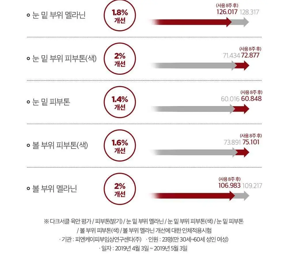 스와니코코 펩타이드 아이크림 트리플 기획(20ml+20ml+20ml) 상세페이지 15