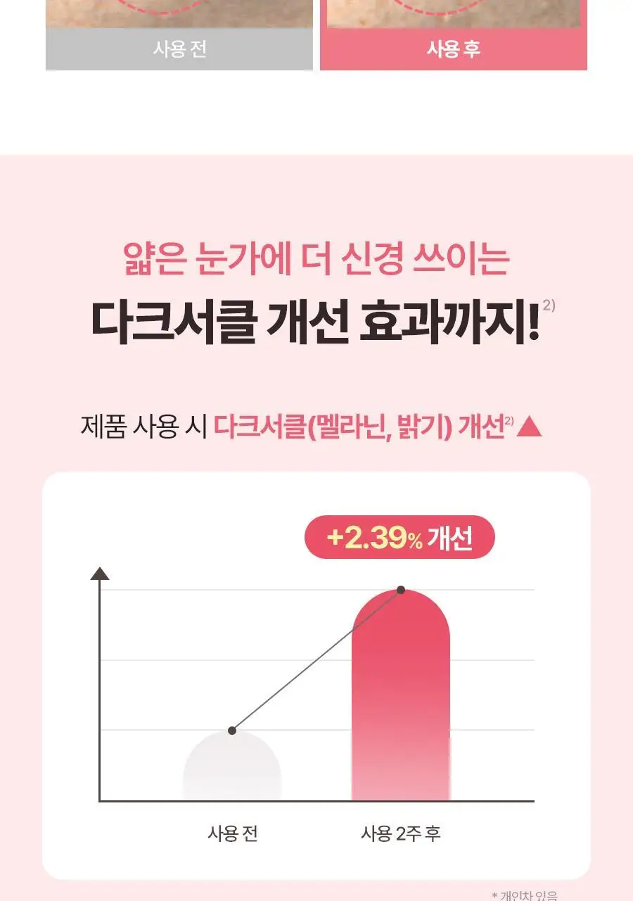 토리든 셀메이징 저분자 콜라겐 탄력 아이크림 30ml 기획 (+아이마사저) 상세페이지 17