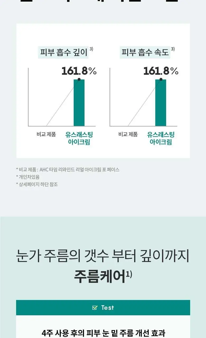 AHC 유스 래스팅 리얼 아이크림 포 페이스 35ML 상세페이지 7