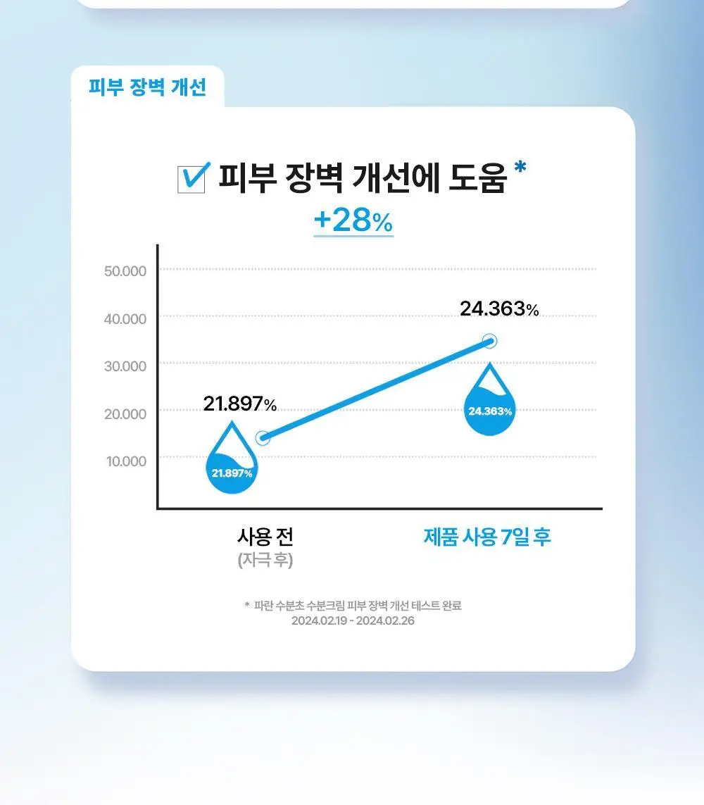 다슈 보이 파란 수분초 수분크림 150ml 기획 (+수분크림 50ml) 상세페이지 22