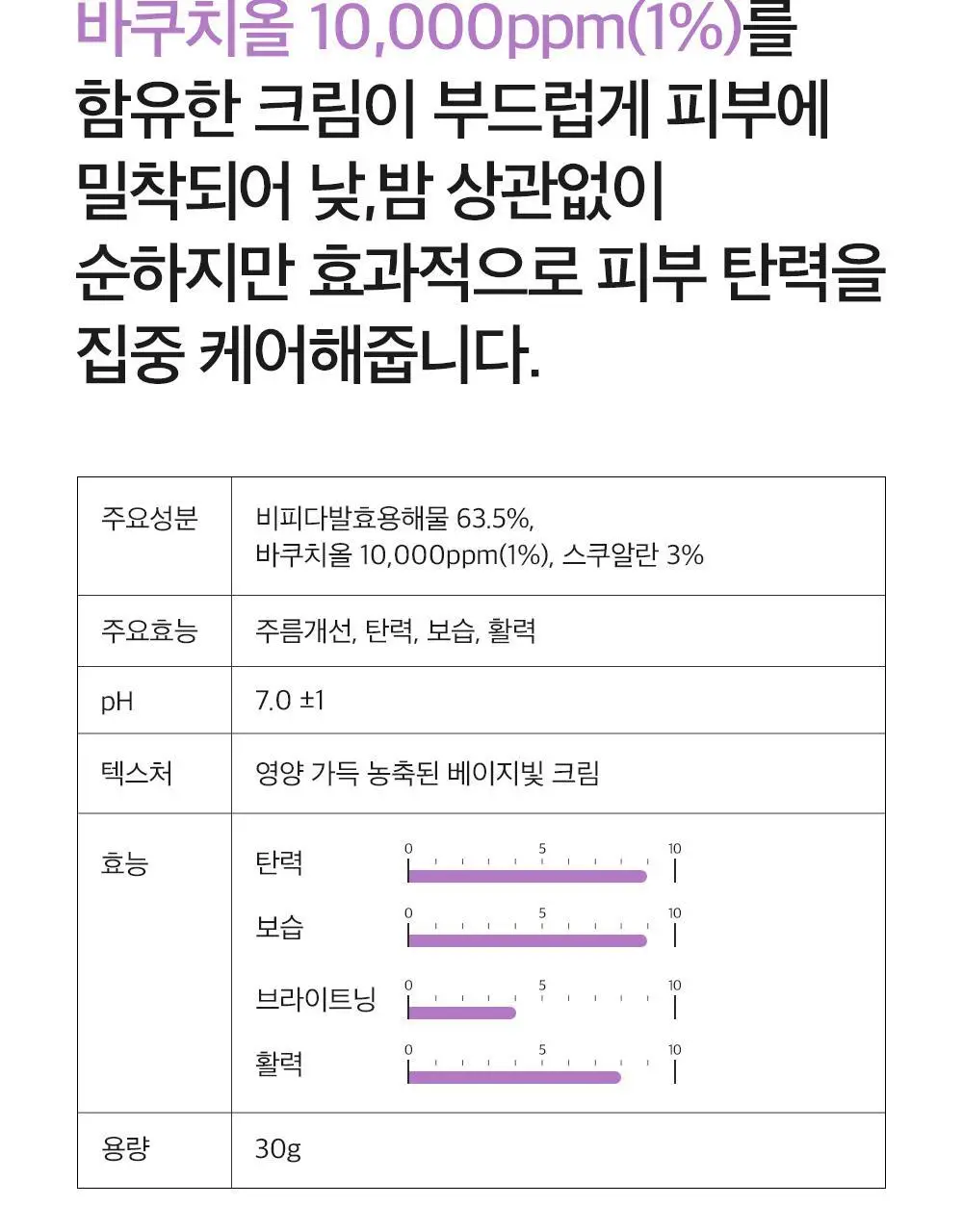 더마팩토리 바쿠치올 1% 크림 30g 상세페이지 4