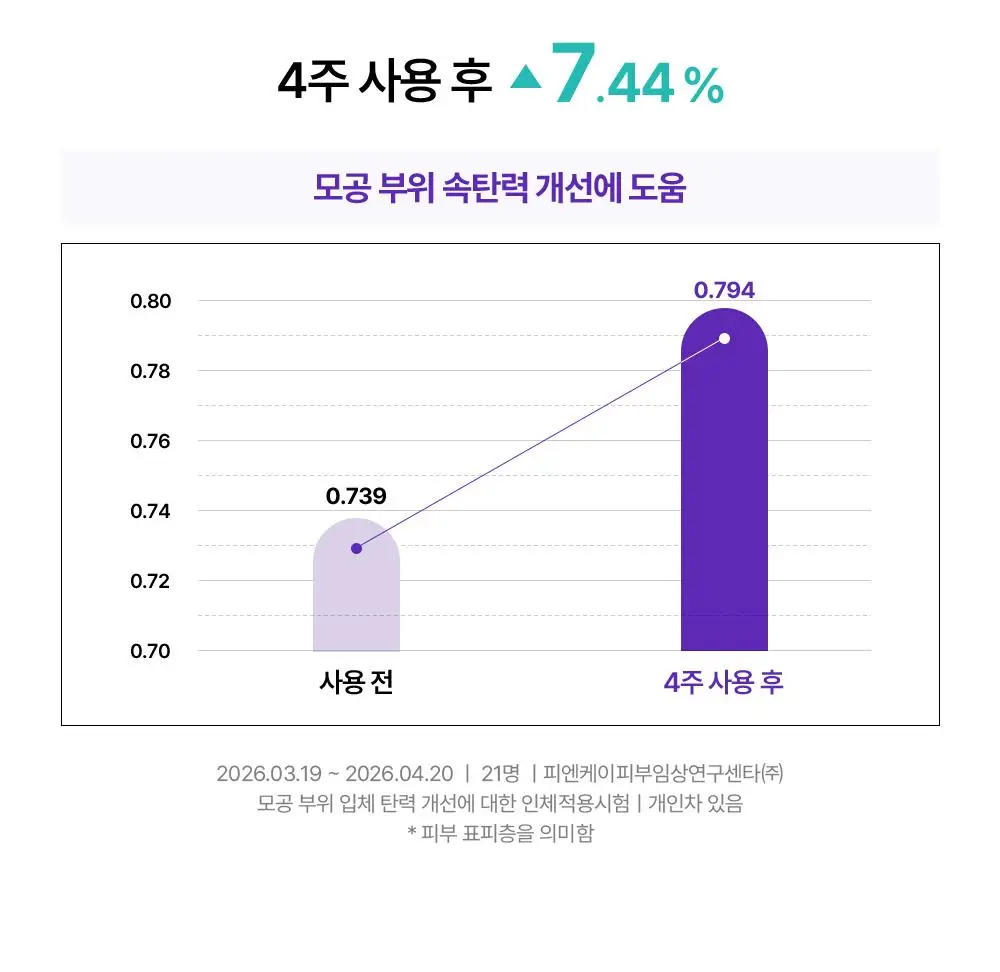 리쥬란 더마 힐러 포어 타이트닝 크림 50ml(+포어 앰플 10ml 증정)/50ml 단품 상세페이지 16
