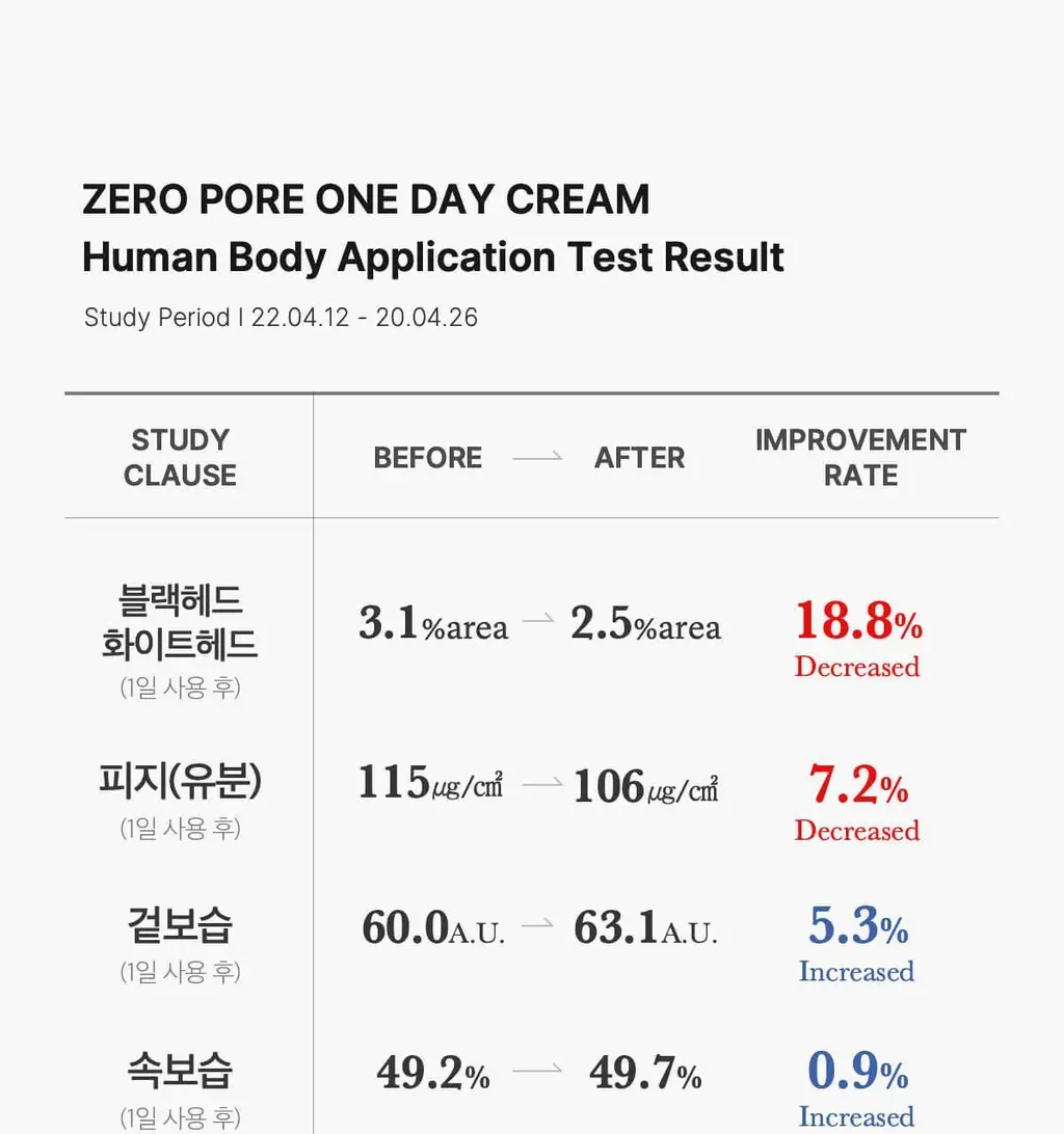메디큐브 제로 모공 원데이 크림 50ml 상세페이지 37