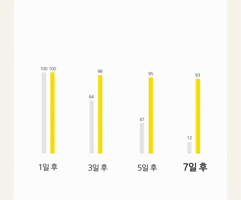 베리홉 에잇 데이즈 퓨어 비타민 씨 크림 50ml 상세페이지 36