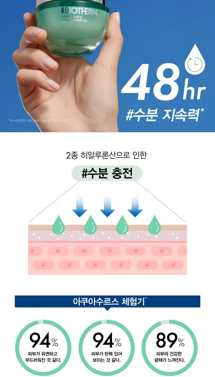 비오템 아쿠아수르스 수분 젤 크림 75ml 상세페이지 5