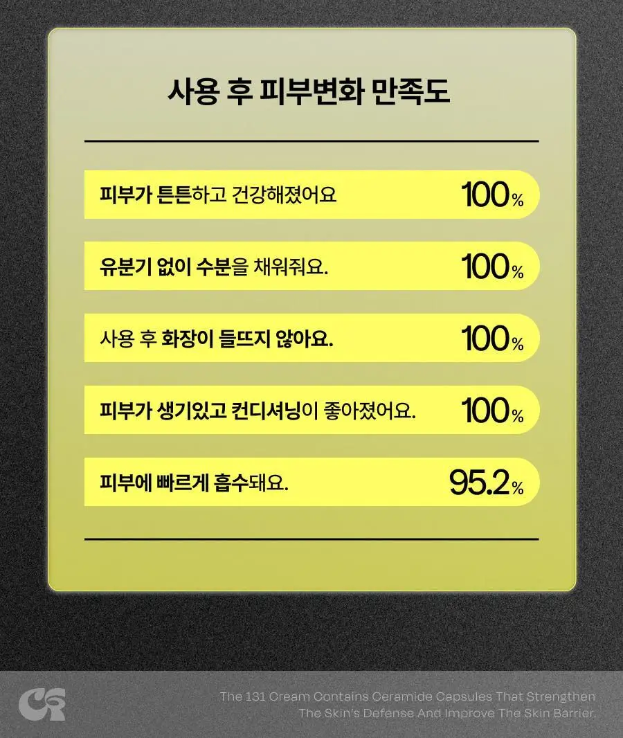 셀라딕스 트러블 세라 캡슐 131 크림 95ml 상세페이지 16