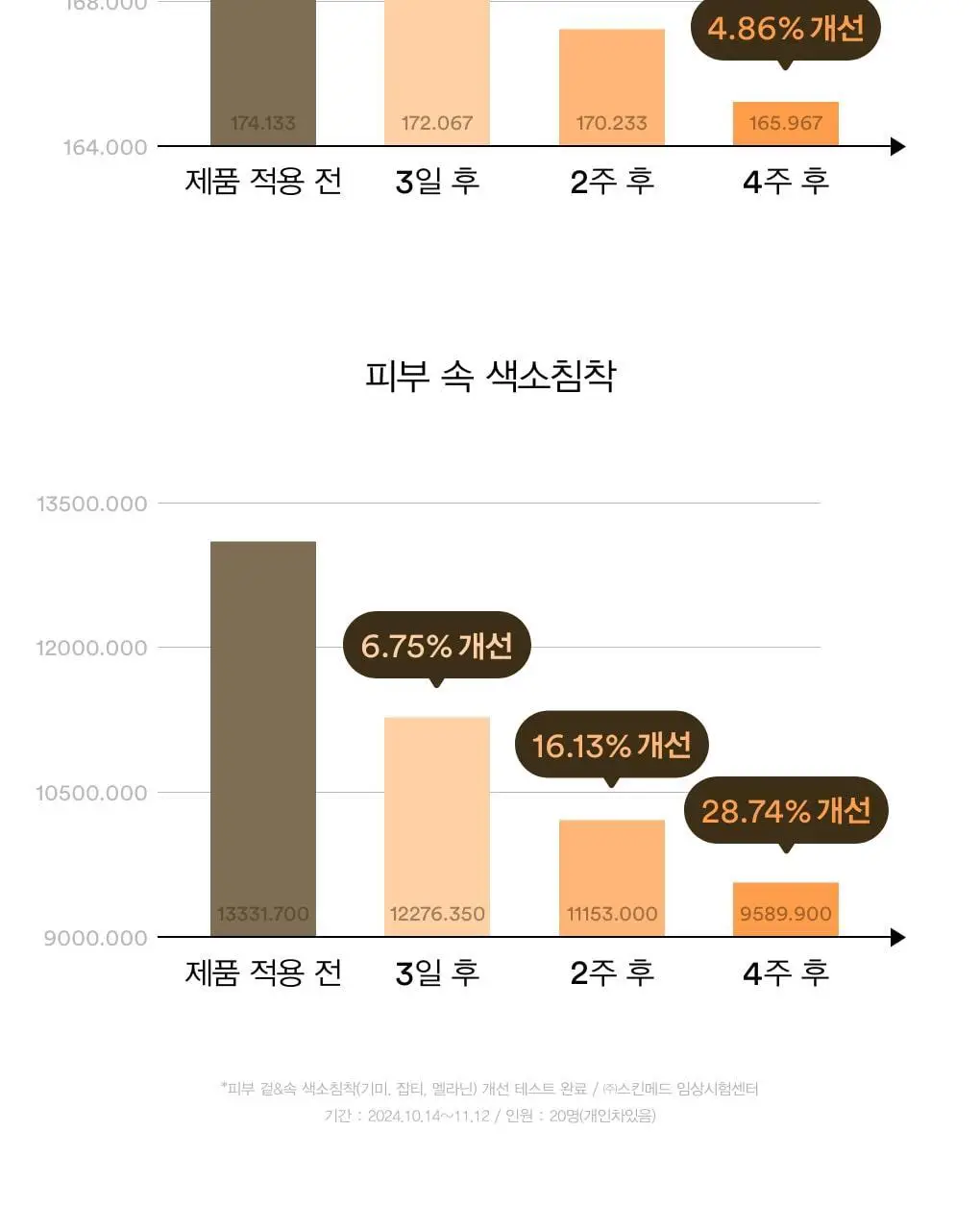 아비브 글루타치온좀 잡티 크림 비타 튜브 75ml 상세페이지 11