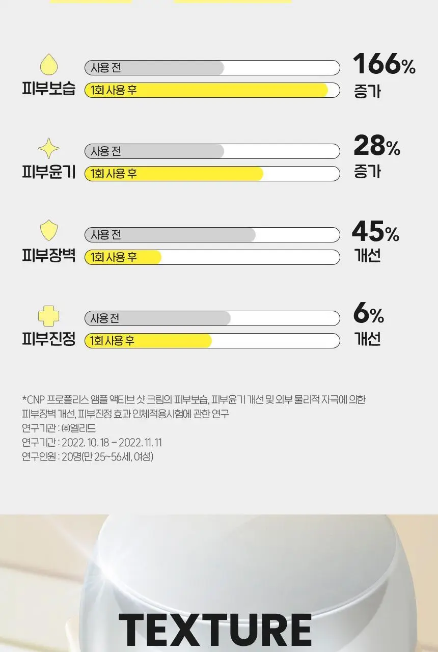차앤박(CNP) 프로폴리스 앰플 액티브 샷크림 1+1 기획(50ml+50ml) 상세페이지 14