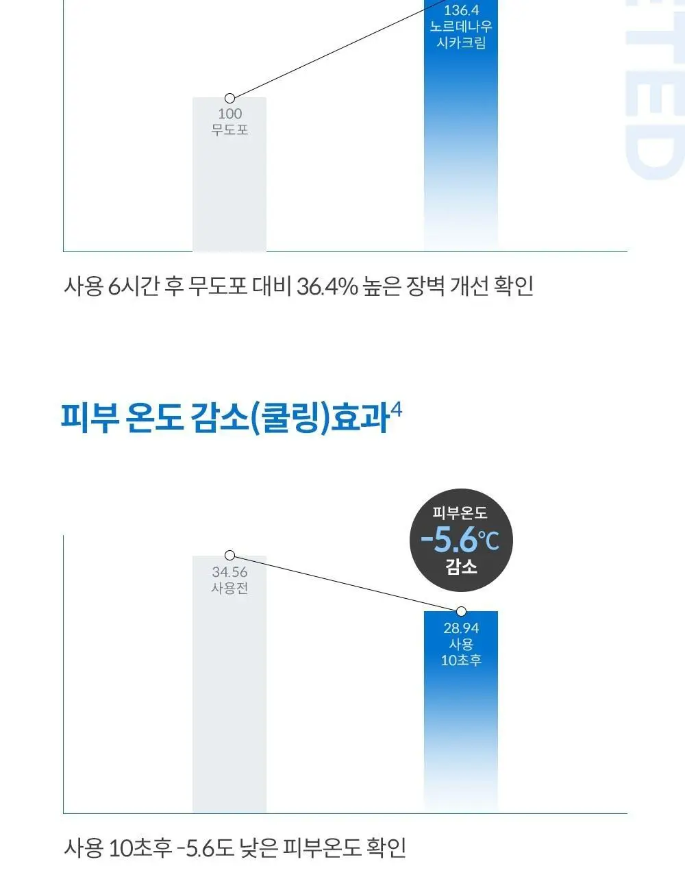 케어존 리큐어 노르데나우 시카 크림 60ml 더블 기획 상세페이지 14