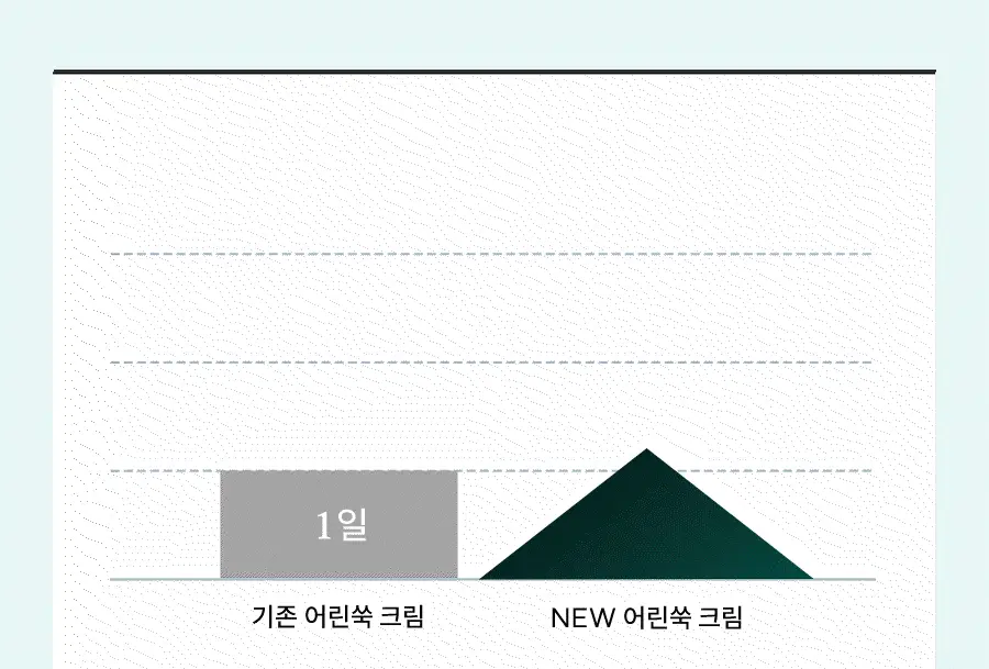 한율 어린쑥 수분진정 크림 55ml 기획 (+25ml+랩핑시트팩 1매) 상세페이지 38