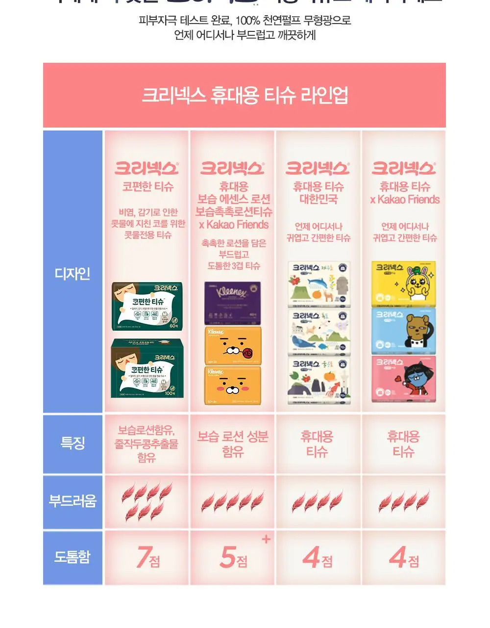 크리넥스 휴대용 보습에센스 로션티슈 50매 상세페이지 4