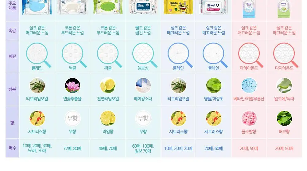 크리넥스 99.9% 항균 안심물티슈 20매 상세페이지 4