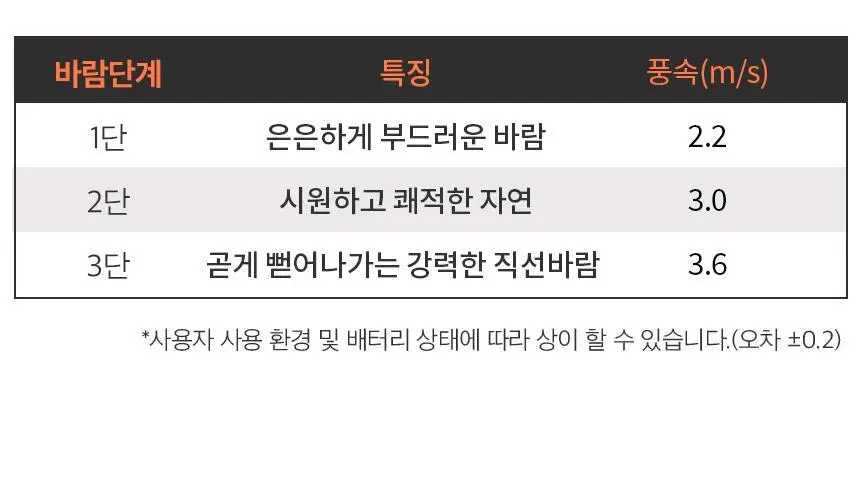 단순생활 미니 클립 선풍기 유모차 선풍기 휴대용 손 선풍기 상세페이지 26