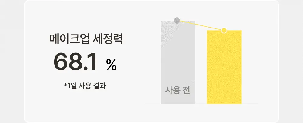 아이레시피 세라마이드 유자 힐링 클렌징밤 135ml 기획 (+10ml) 상세페이지 36