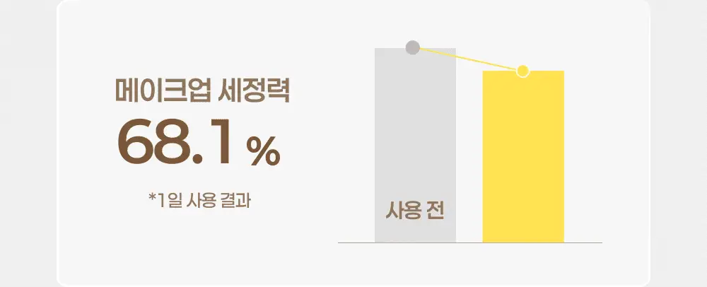 아이레시피x리틀트윈스타 세라마이드 유자 힐링 클렌징밤 135ml 기획 (+10ml+헤어핀) 상세페이지 36
