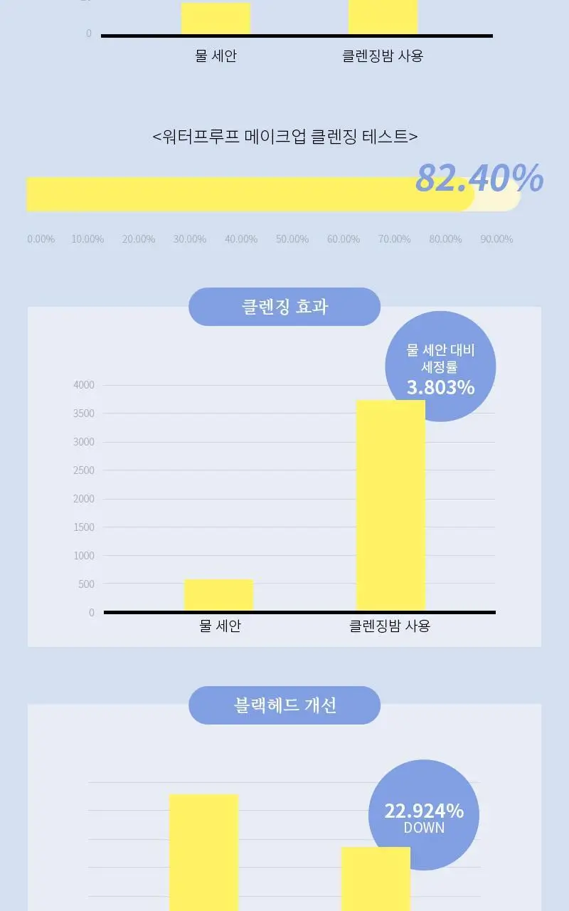 투비건 컬러푸드시리즈 화이트 홀썸 클렌징밤 120ml 상세페이지 14