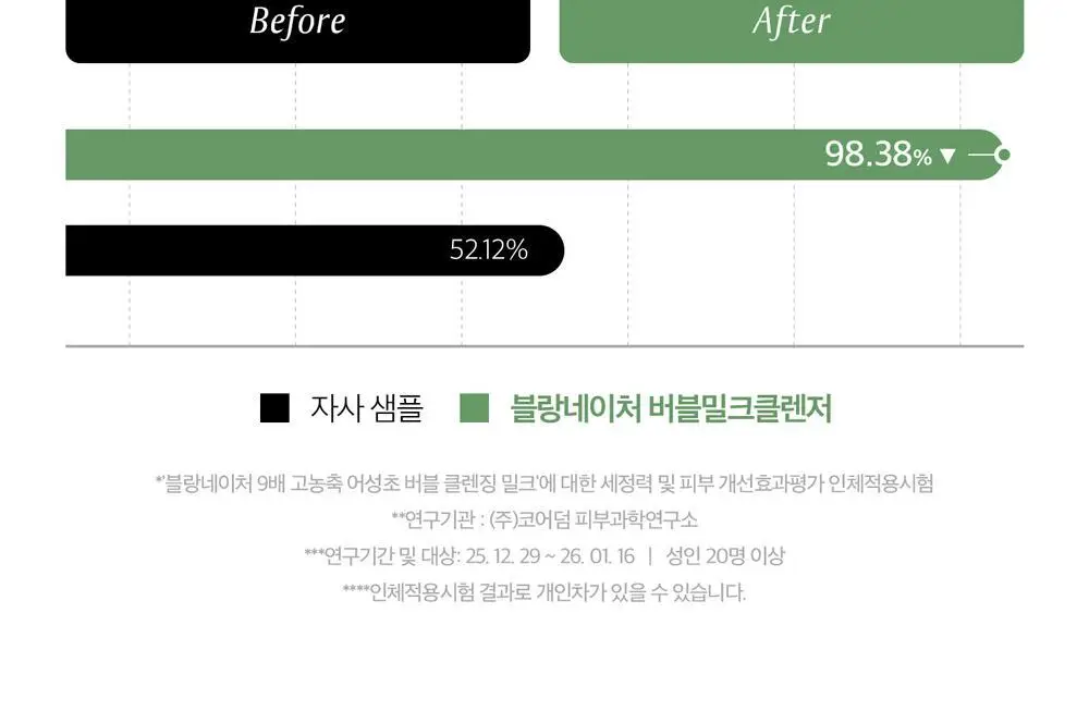 블랑네이처 9배 어성초 버블 클렌징 밀크 150ml 기획 (+30ml) 상세페이지 12