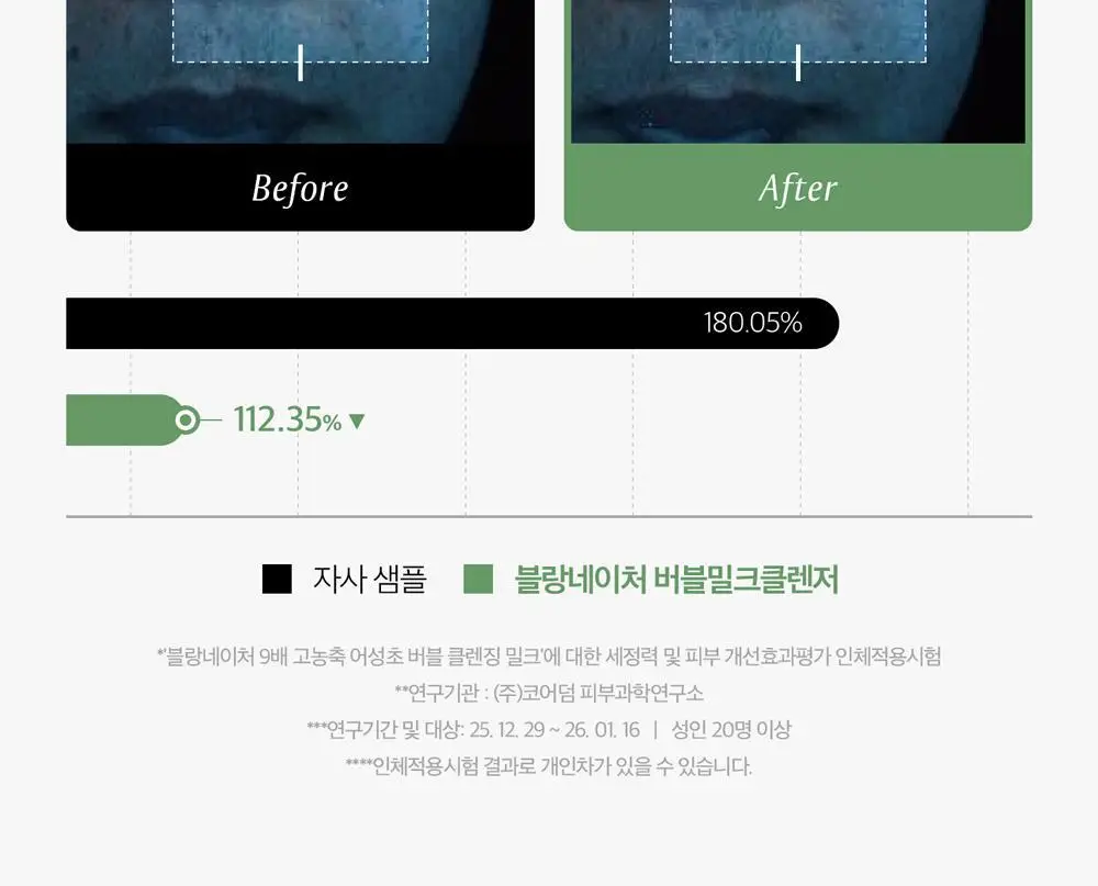 블랑네이처 9배 어성초 버블 클렌징 밀크 150ml 기획 (+30ml) 상세페이지 45