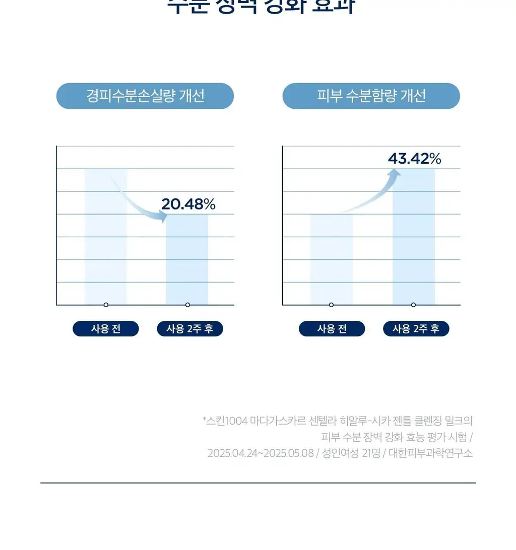 스킨1004 마다가스카르 센텔라 히알루-시카 젠틀 클렌징 밀크 200ml 상세페이지 18