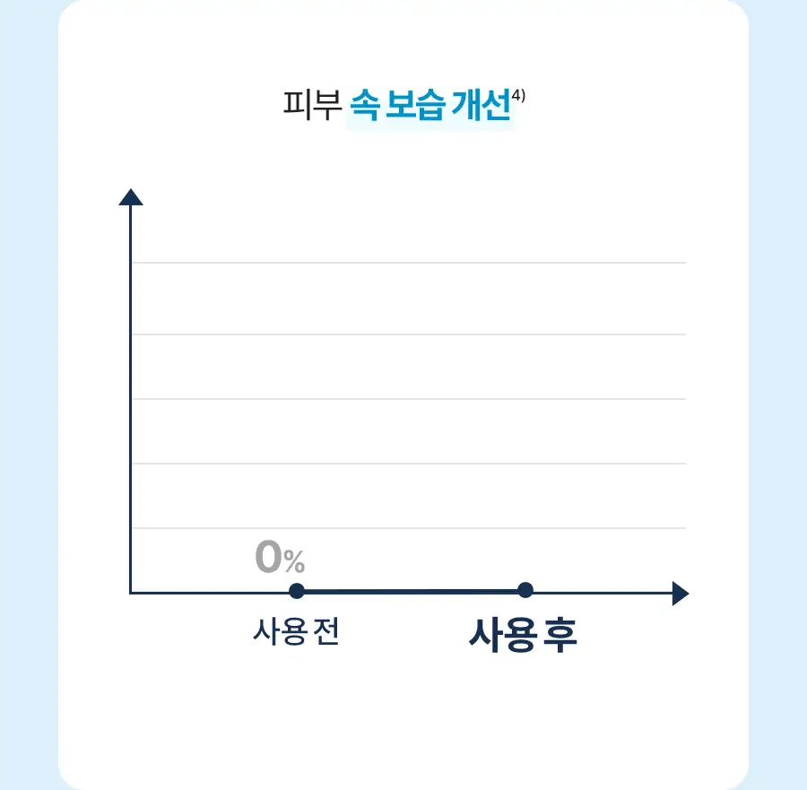 토리든 다이브인 저분자 히알루론산 클렌징밀크 200ml 기획 (+55ml) 상세페이지 30