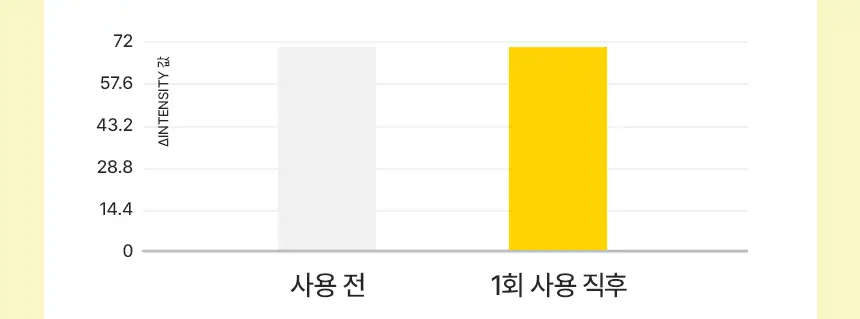 듀댑 요거트팩 클렌저 150ml+15ml 3종 (시카티/듀톡스/레몬 커스터드) 상세페이지 20