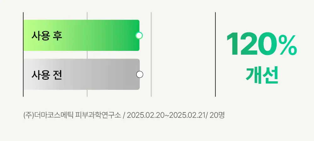 비건이펙트 청보리 라하 젤 클렌저 205ml 기획 (+클렌징오일 20g) 상세페이지 13