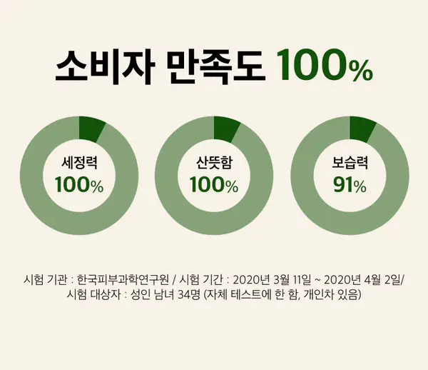 슬로소피 더 세럼 클렌저 150ml 상세페이지 7