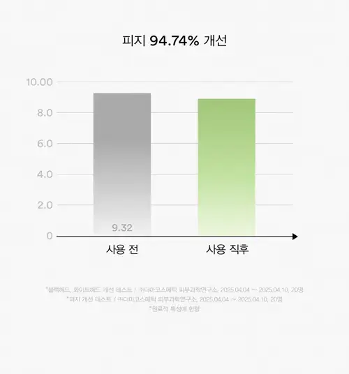 아비브 포어 클레이 팩 클렌저 어성초 차콜 팩 투 폼 120ml 상세페이지 18