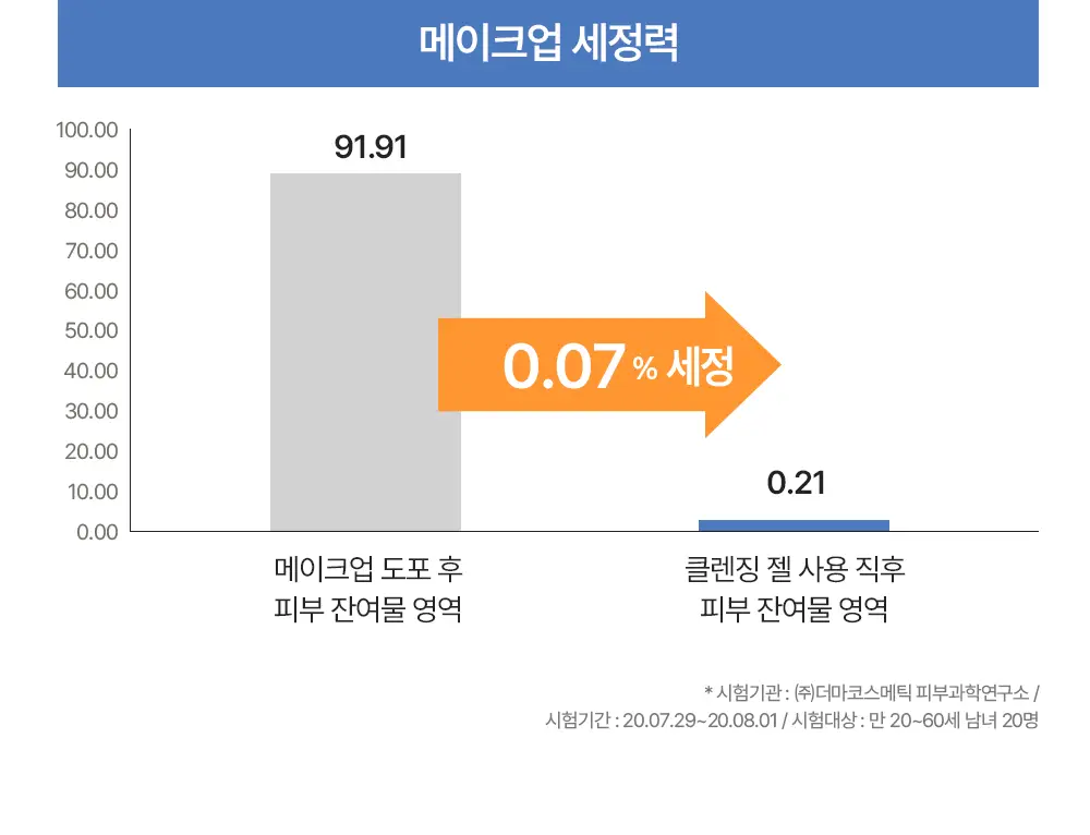 아크웰 피에이치 밸런싱 버블 프리 클렌징 젤 160ml 상세페이지 14