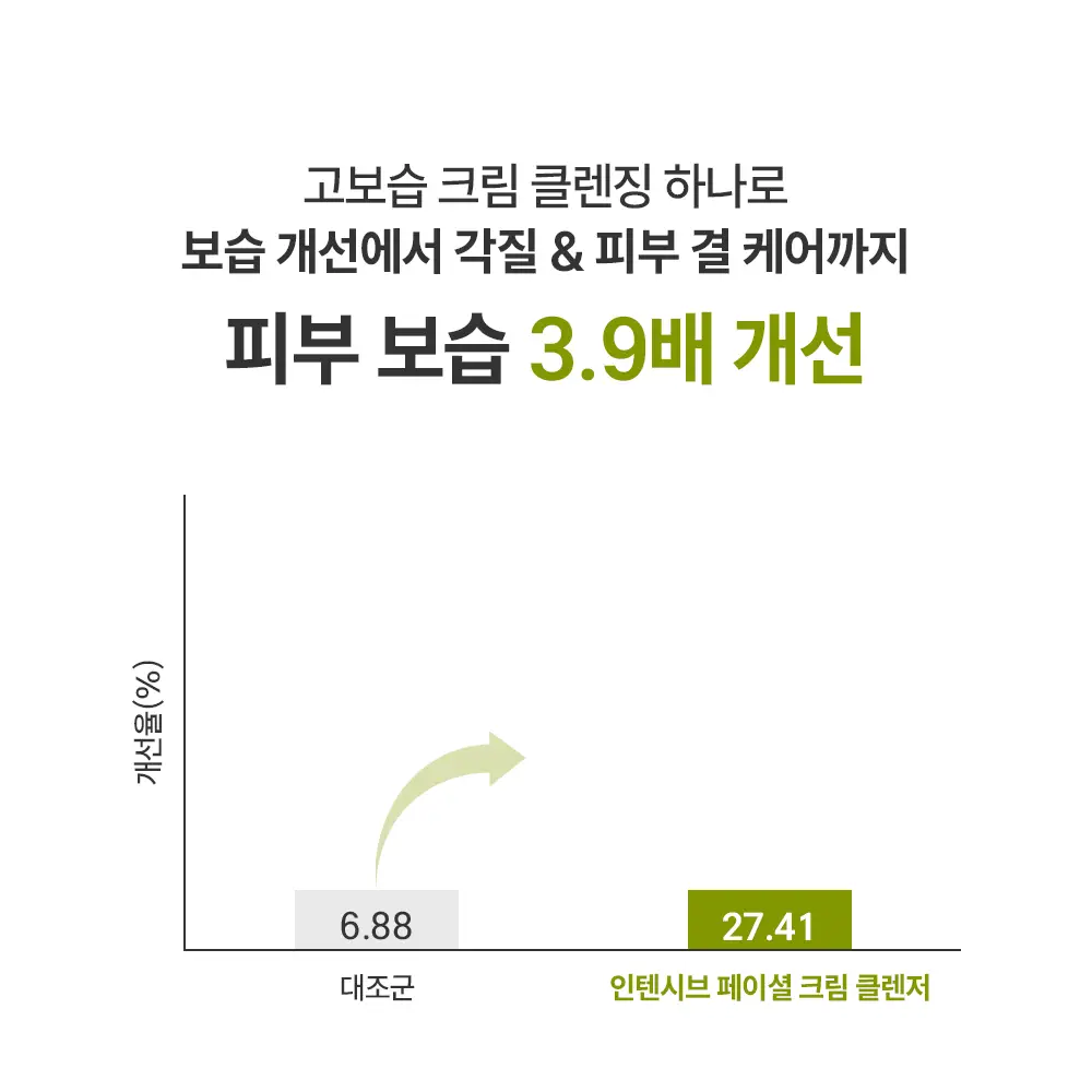 제로이드 인텐시브 페이셜 크림 클렌저 180ml 상세페이지 14