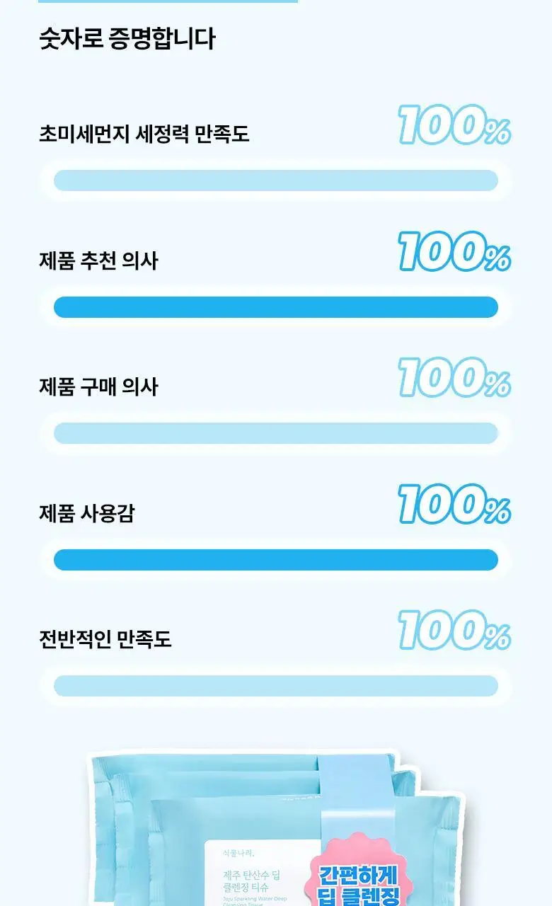 식물나라 제주 탄산수 딥 클렌징티슈 20매X3ea 상세페이지 4