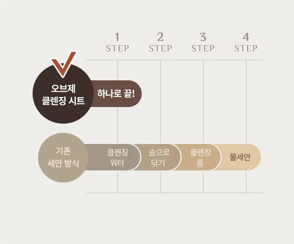 오브제 원스텝 포어 클렌징시트 135g (32매입) 상세페이지 7