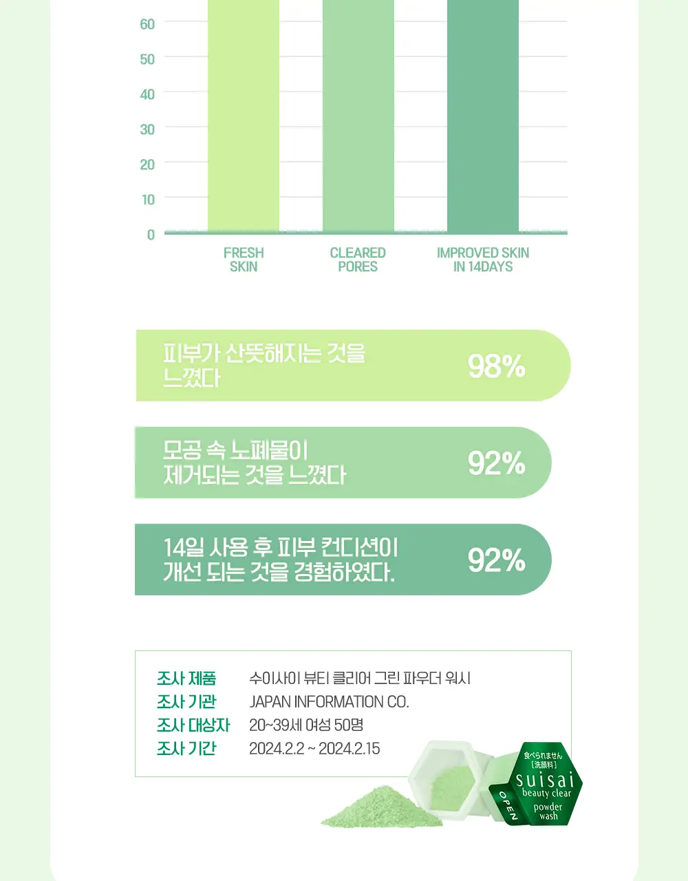 수이사이 뷰티 클리어 그린/핑크 파우더워시 4종 택1 (15개입/32개입) 상세페이지 14