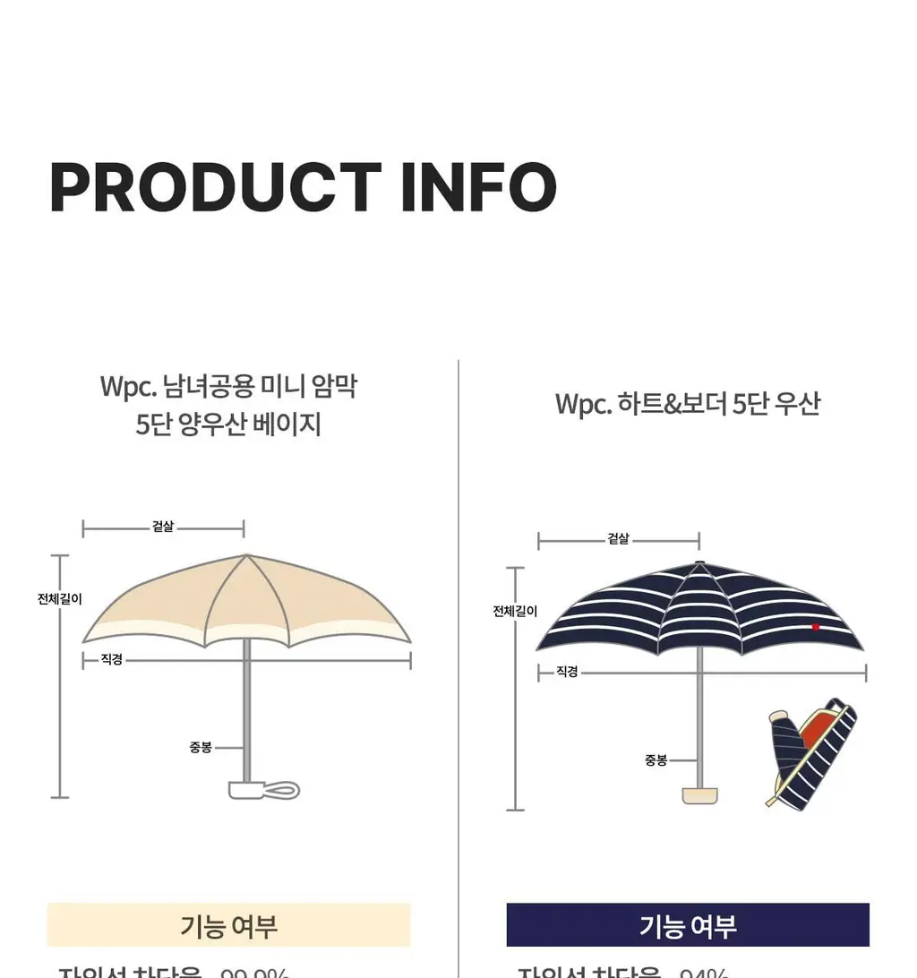 Wpc. 미니5단 남녀공용 양우산 베이지 어워즈 한정기획 (2025) (+하트보더우산 본품) 상세페이지 26