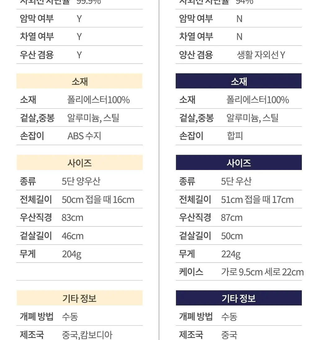 Wpc. 미니5단 남녀공용 양우산 베이지 어워즈 한정기획 (2025) (+하트보더우산 본품) 상세페이지 27