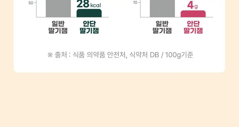 안단잼 저당 저칼로리 딸기잼 380g 상세페이지 20