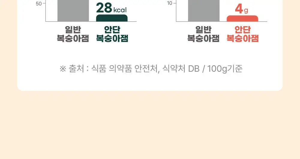 안단잼 저당 저칼로리 백도복숭아잼 380g 상세페이지 20