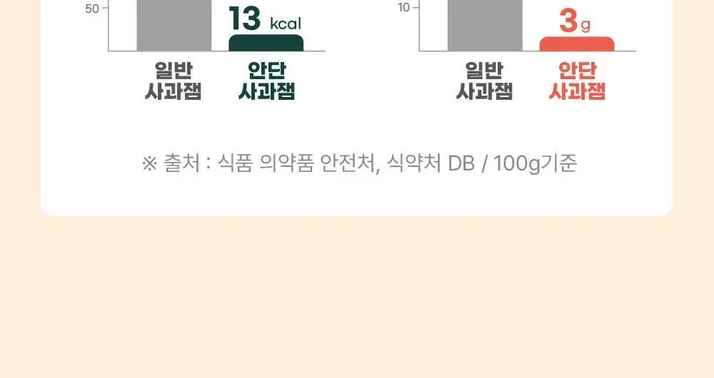 안단잼 저당 저칼로리 사과잼 380g 상세페이지 20