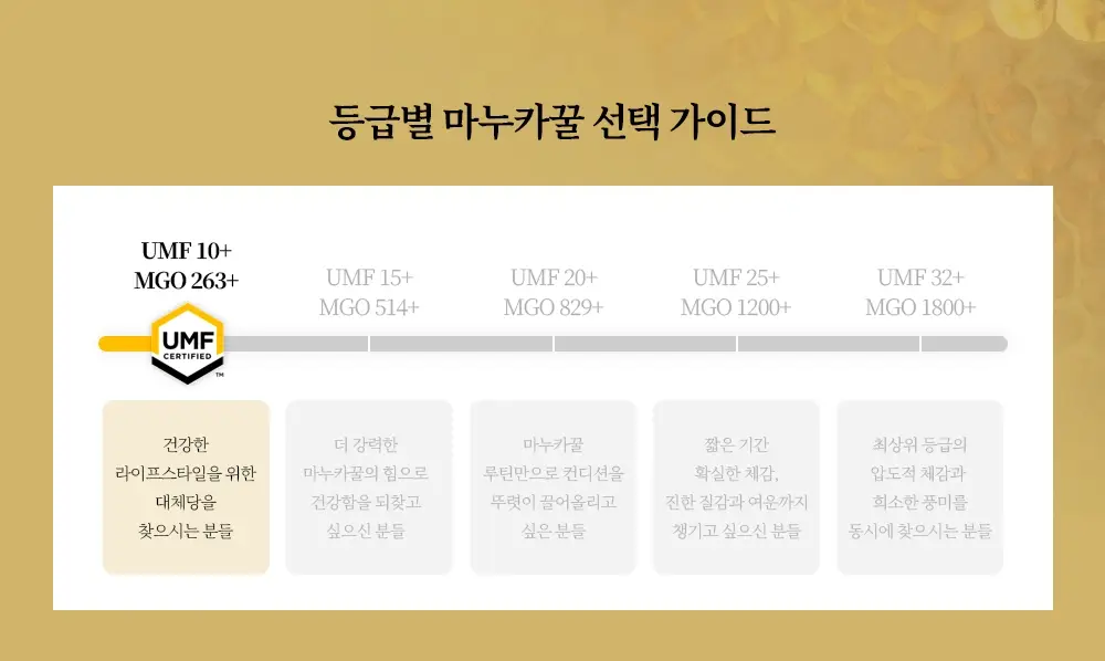 오마누카 마누카꿀스틱 15g 30개입 UMF 10+ / MGO 263+ 상세페이지 3