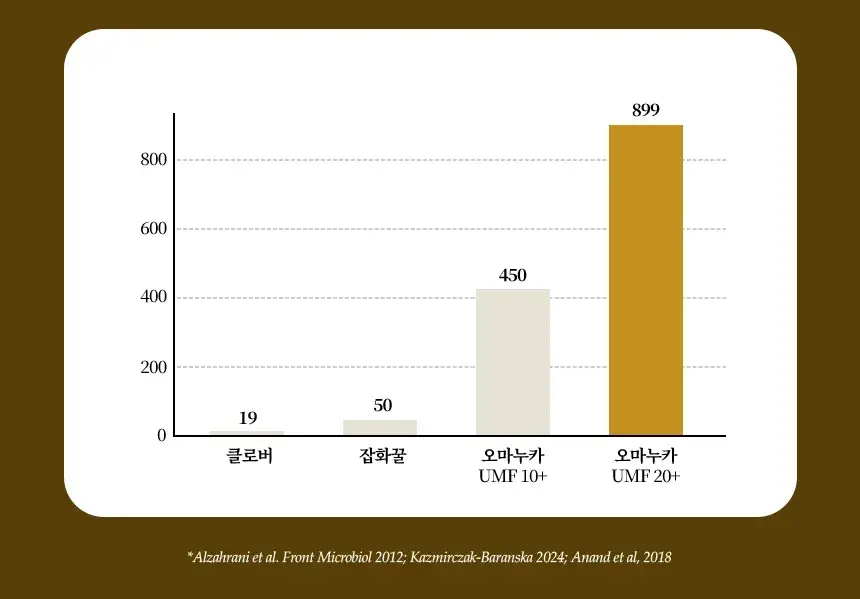 오마누카 마누카꿀스틱 15g 30개입 UMF 10+ / MGO 263+ 상세페이지 6