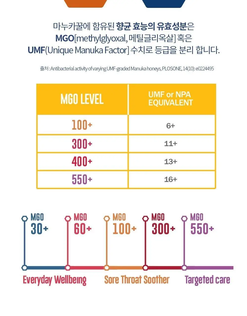 카필라노 마누카꿀 250g MGO 30+ 상세페이지 8