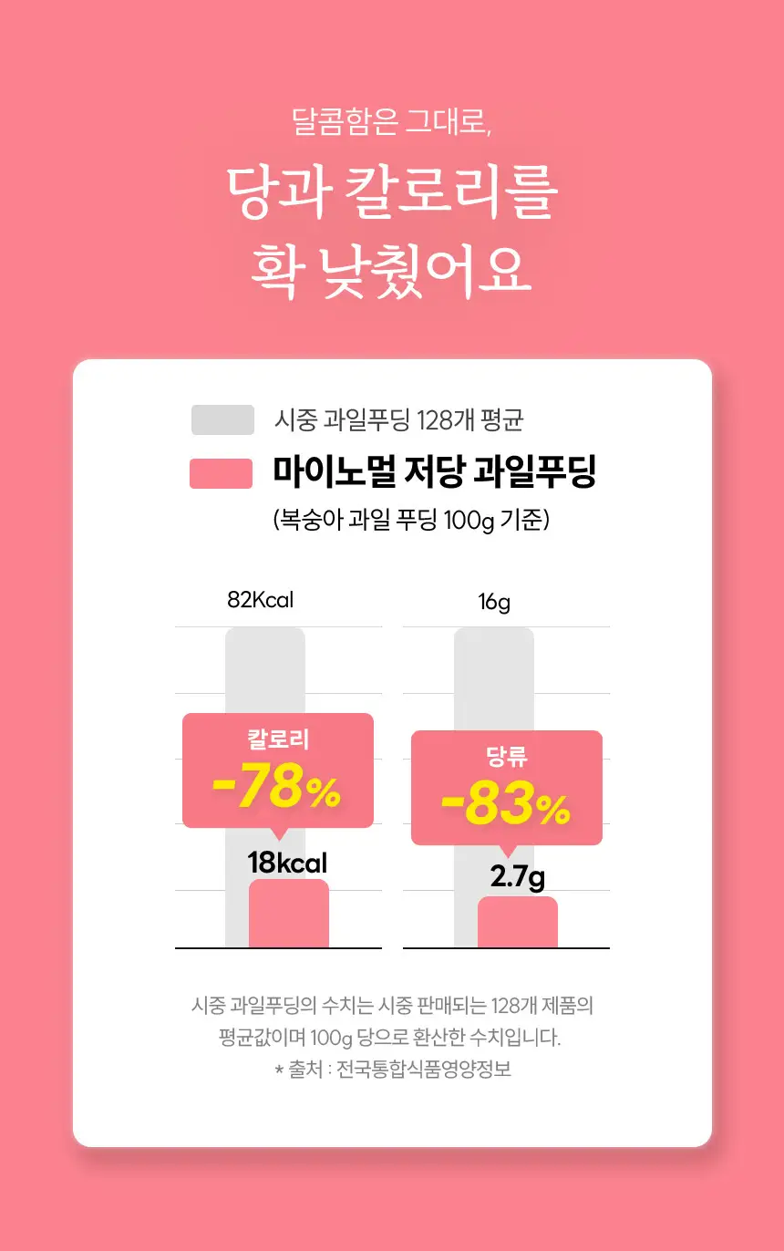 마이노멀 저당 과일푸딩 185g 복숭아 6개입 (1BOX) 상세페이지 9
