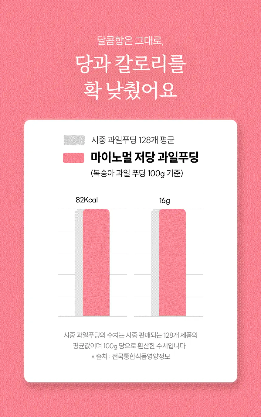 마이노멀 저당 과일푸딩 200g 6개입 2종 택1 (1BOX) / 복숭아, 망고 상세페이지 10