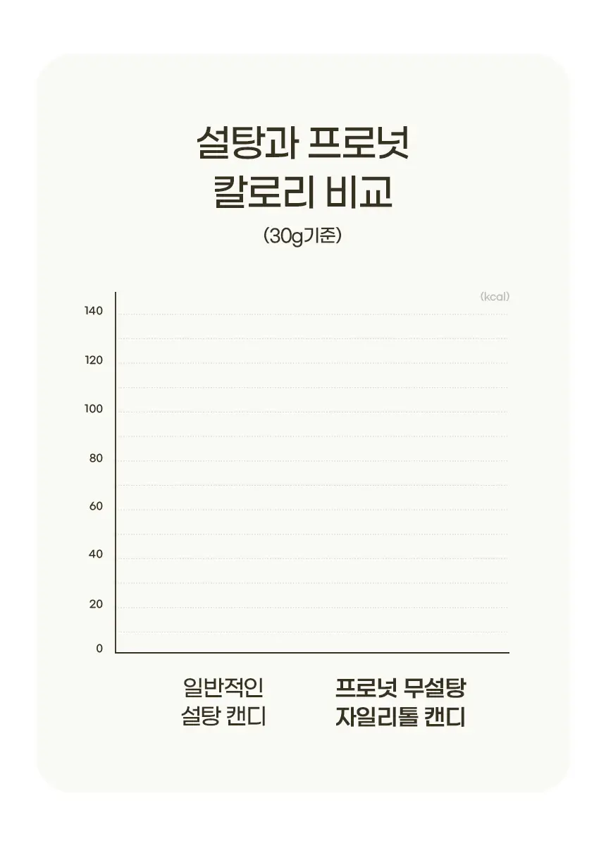 프로넛 무설탕 자일리톨 캔디 30g 오리지널 상세페이지 21