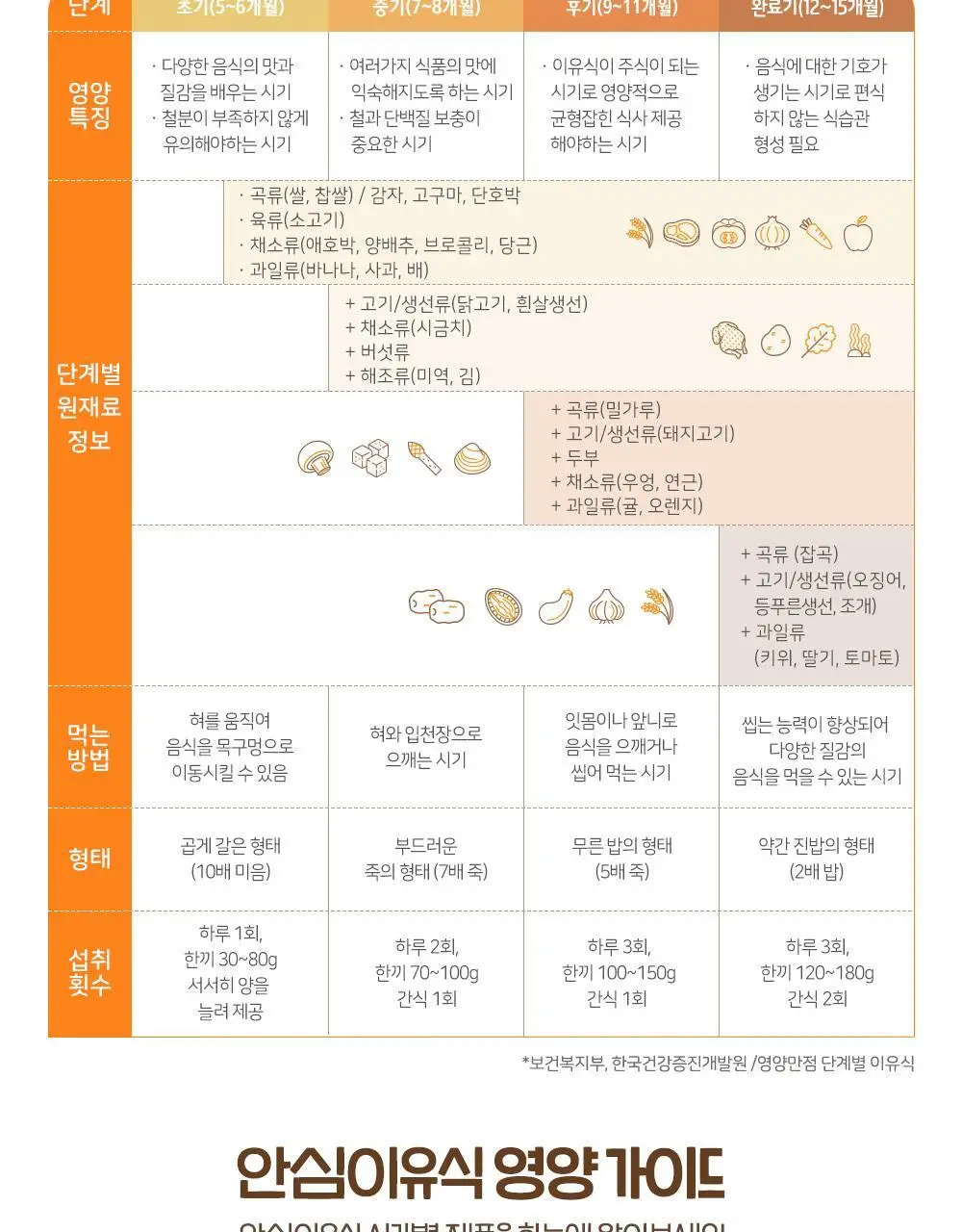 맘마밀 안심이유식 6개월 100g 10팩 3종 골라담기 택1 상세페이지 12