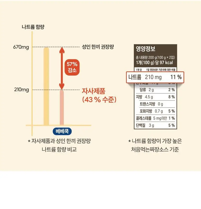 베베쿡 처음먹는 덮밥소스 1개(100g x 2입) 3종 택1 상세페이지 10