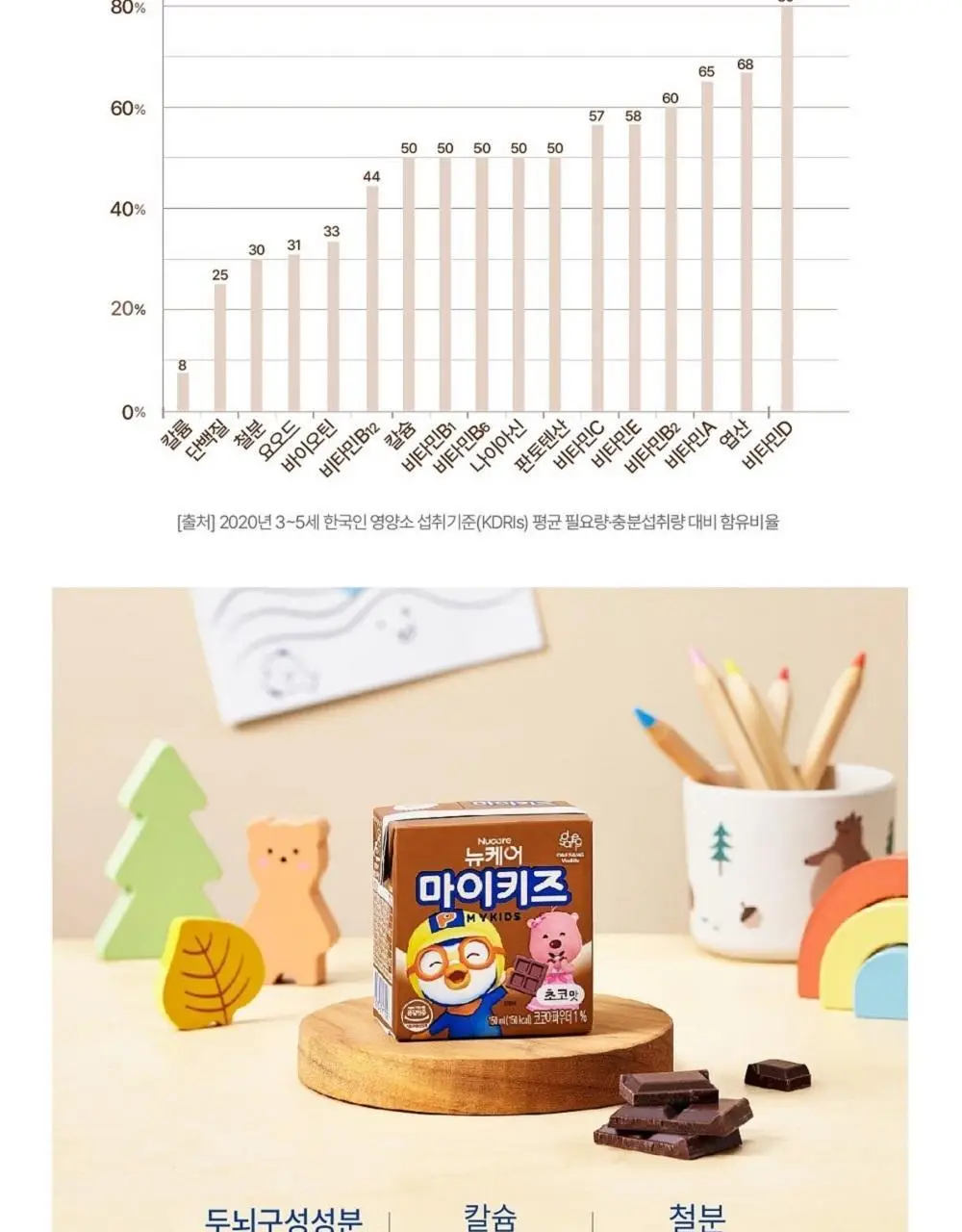 뉴케어 마이키즈 어린이 영양음료 150mlx24팩 (초코/딸기/밀크/바나나/블루베리 중 1) 상세페이지 8