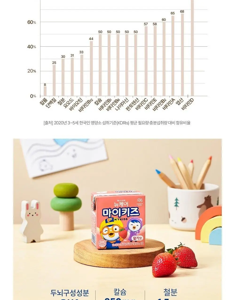 뉴케어 마이키즈 어린이 영양음료 150mlx24팩 (초코/딸기/밀크/바나나/블루베리 중 1) 상세페이지 28