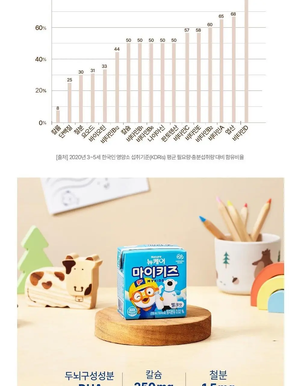 뉴케어 마이키즈 어린이 영양음료 150mlx24팩 (초코/딸기/밀크/바나나/블루베리 중 1) 상세페이지 48